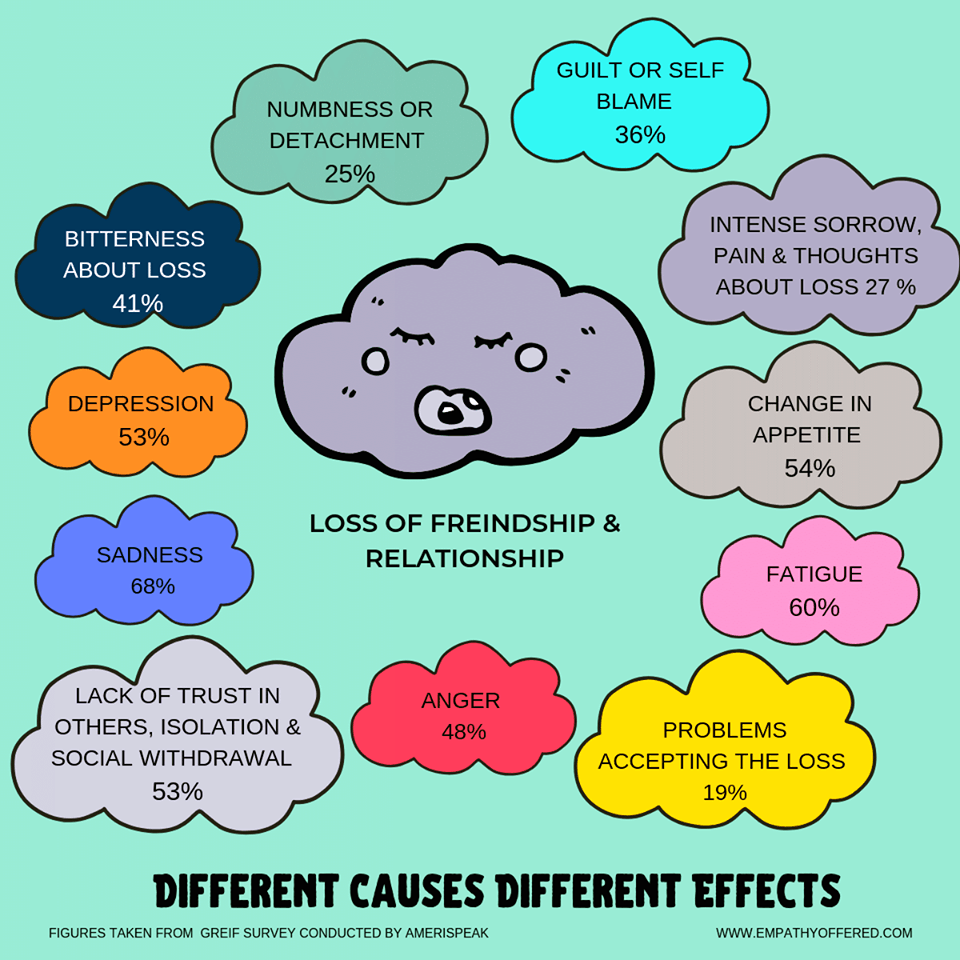 Dealing With Grief & Loss Empathy Offered Counselling with Yasmin